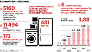 Elektrośmieci w liczbach