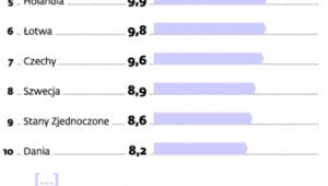 Średnia prędkość łącz internetowych (Mbps)