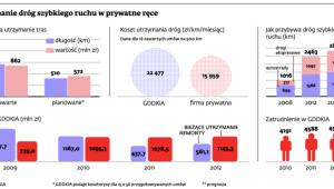 Utrzymanie dróg szybkiego ruchu w prywatne ręce