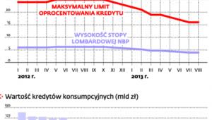 Maksymalne oprocentowanie spada, ale kredytów nie przybywa
