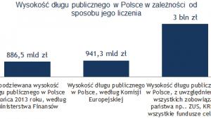 Wysokość długu publicznego