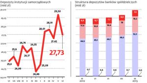 Miliardy samorządowych depozytów do skonsolidowania