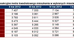 Ceny transakcyjne 1 metra mieszkania