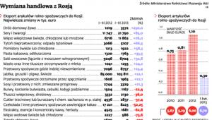 Wymiana handlowa z Rosją