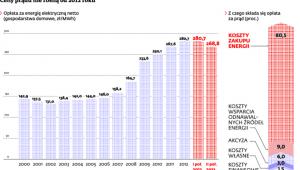 Ceny prądu nie rosną od 2012 roku
