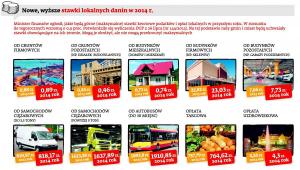 Stawki podatków lokalnych w 2014 roku