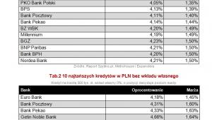 10 najtańszych kredytów w PLN z i bez wkładu własnego