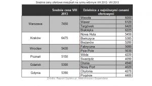 Ranking najtańsztych dzielnic
