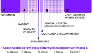 Postępowania dyscyplinarne śledczych