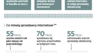 E-handel w Polsce*