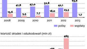 Dobrowolne ubezpieczenia roślin uprawnych