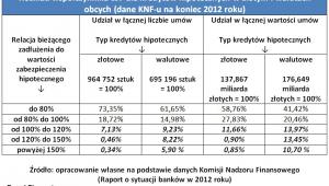 Rozkład współczynnika LTV dla kredytów hipotecznych