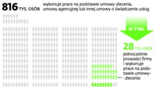 Armia pracowników na umowie-zleceniu