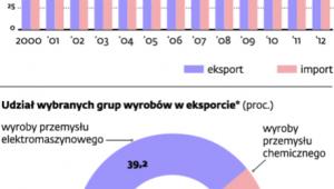Co i ile eksportujemy