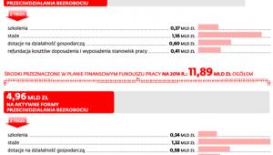 Pieniądze na aktywację bezrobotnych