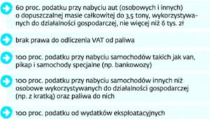 Zasady odliczania VAT od aut