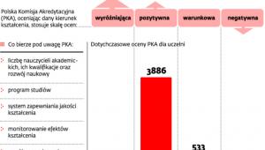 Jakość kształcenia pod lupą komisji