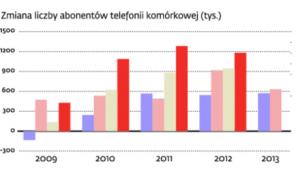 W końcówce roku sprzedaż idzie najlepiej