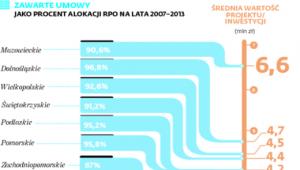 Zawarte umowy jako procent alokacji RPO na lata 2007-2013