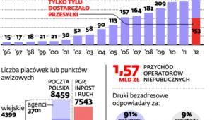 Konkurencja dla poczty coraz liczniejsza