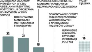 Liczba zawiadomień o uzasadnionym podejrzeniu popełnienia przestepstwa