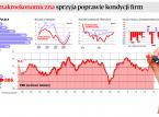 Ożywienie w gospodarce: Bankrutów będzie mniej