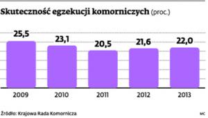 Skuteczność egzekucji komorniczych