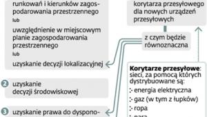 Warunki realizacji nowych inwestycji sieciowych