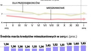 Oprocentowanie kredytów znowu rosnie