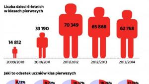Mało sześciolatków w szkołach