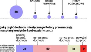 Jak się zadłużamy i spłacamy