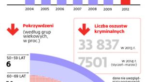 Liczba oszustw metodą na wnuczka