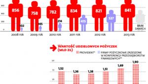 Provident dominuje, ale konkurenci rosną w siłę