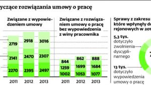 Sprawy dotyczące rozwiązania umowy o pracę