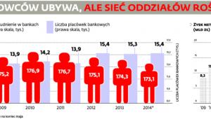 Bankowców ubywa, ale sieć oddziałów rośnie
