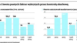 Liczba i kwota pustych faktur wykrytych przez kontrolę skarbową