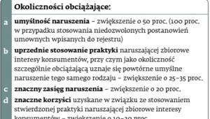 Co wpływa na wysokość kary nałożonej przez prezesa UOKiK