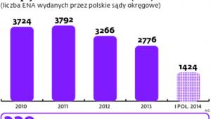 Europejski nakaz aresztowania (ENA) w liczbach