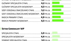 Pracownicy cywilni i wojskowi w urzędzie