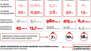 Różne sposoby naliczania opłat za śmieci