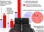 Pancerny asfalt wydłuży życie polskich dróg