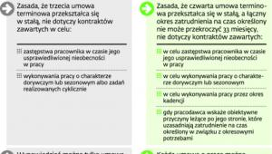 Zmiany w zasadach zawierania umów czasowych