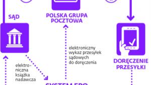 Doręczenie w systemie elektronicznego potwierdzenia odbioru (EPO)