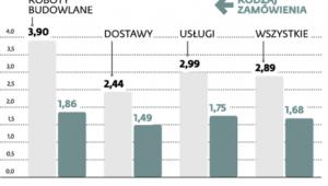 Połowa ofert jest odrzucana