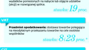 Podatki od majątku rozwiązywanej spółki kapitałowej przekazanego wspólnikom