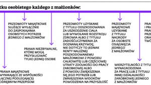 Co należy do majątku osobistego każdego z małżonków