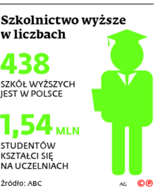 Szkolnictwo wyższe w liczbach