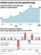 PKB rośnie, inwestycje nie