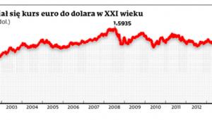 Jak zmieniał się kurs euro do dolara w XXI wieku