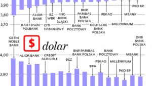Banki na różnych kursów